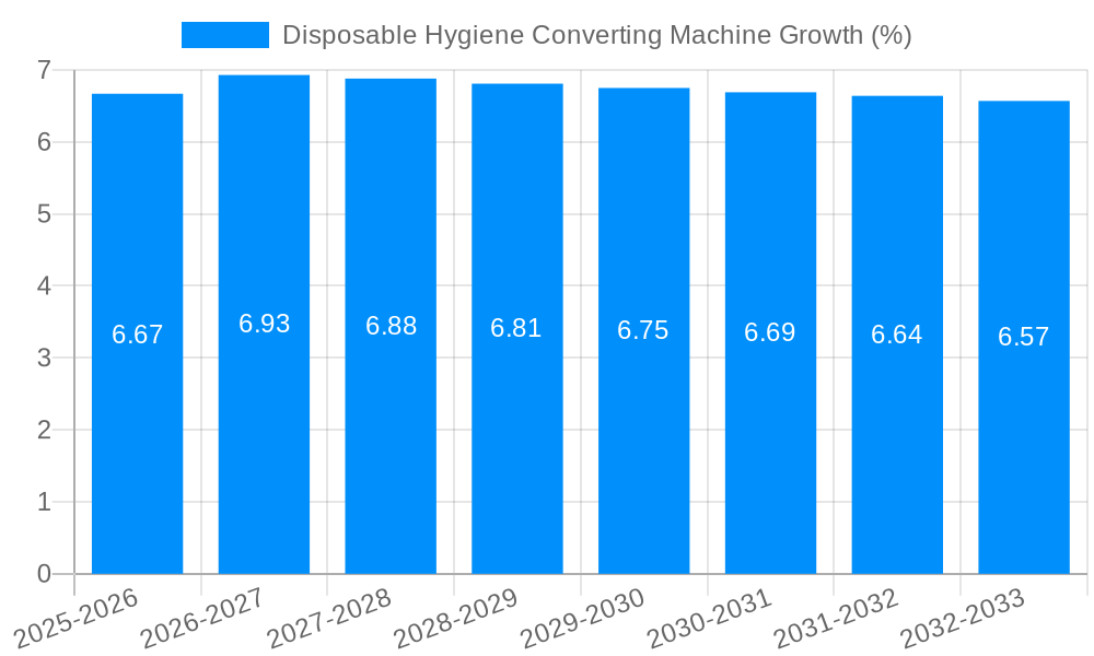 Disposable Hygiene Converting Machine Growth