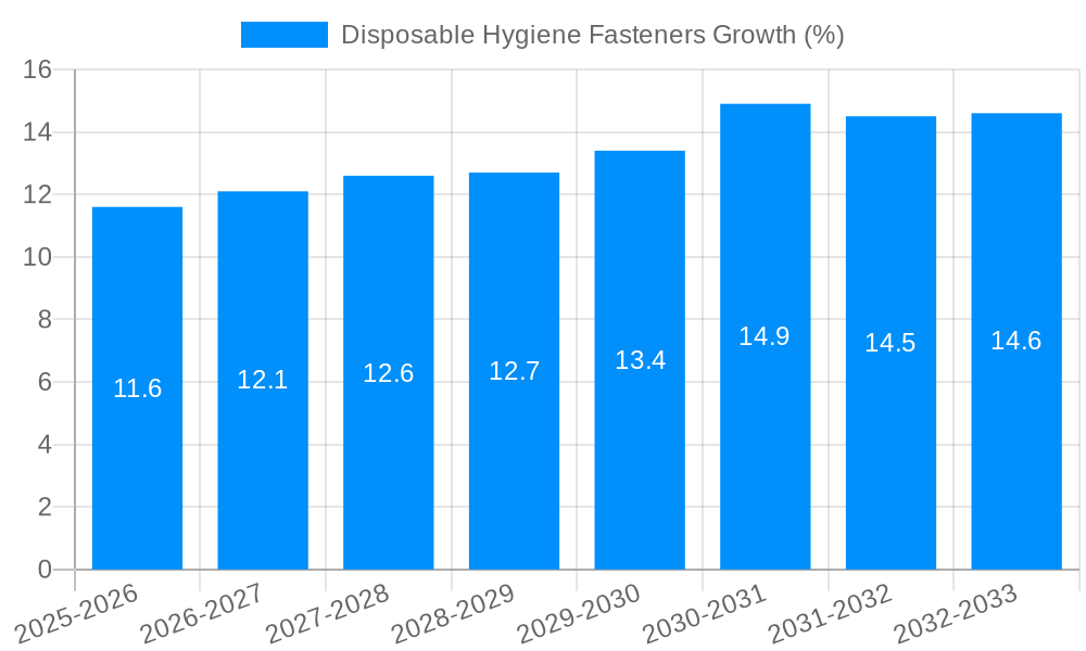 Disposable Hygiene Fasteners Growth
