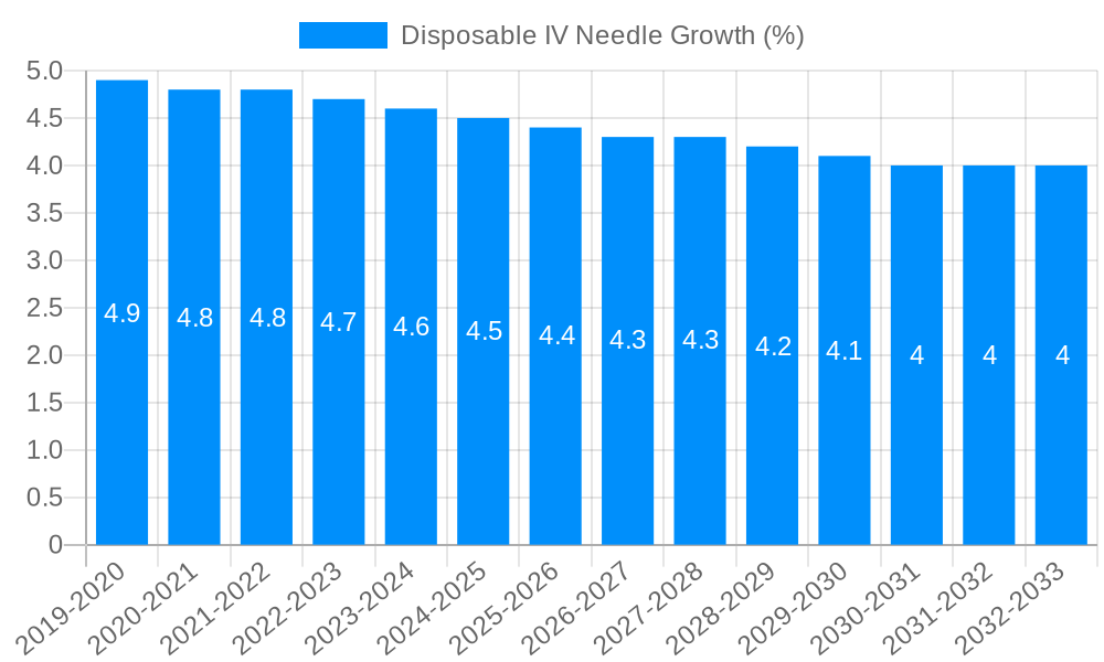 Disposable IV Needle Growth