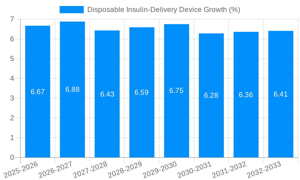 Disposable Insulin-Delivery Device Growth