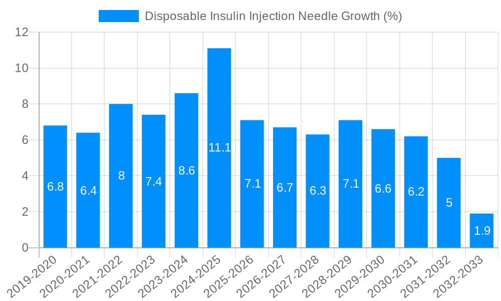 Disposable Insulin Injection Needle Growth