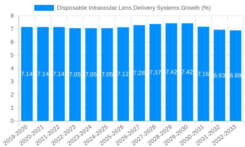 Disposable Intraocular Lens Delivery Systems Growth