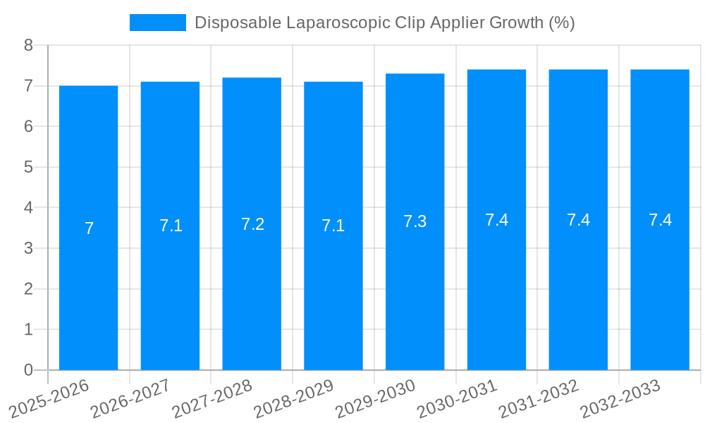 Disposable Laparoscopic Clip Applier Growth
