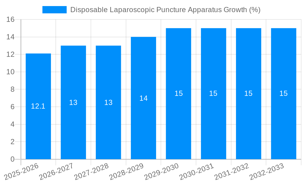 Disposable Laparoscopic Puncture Apparatus Growth