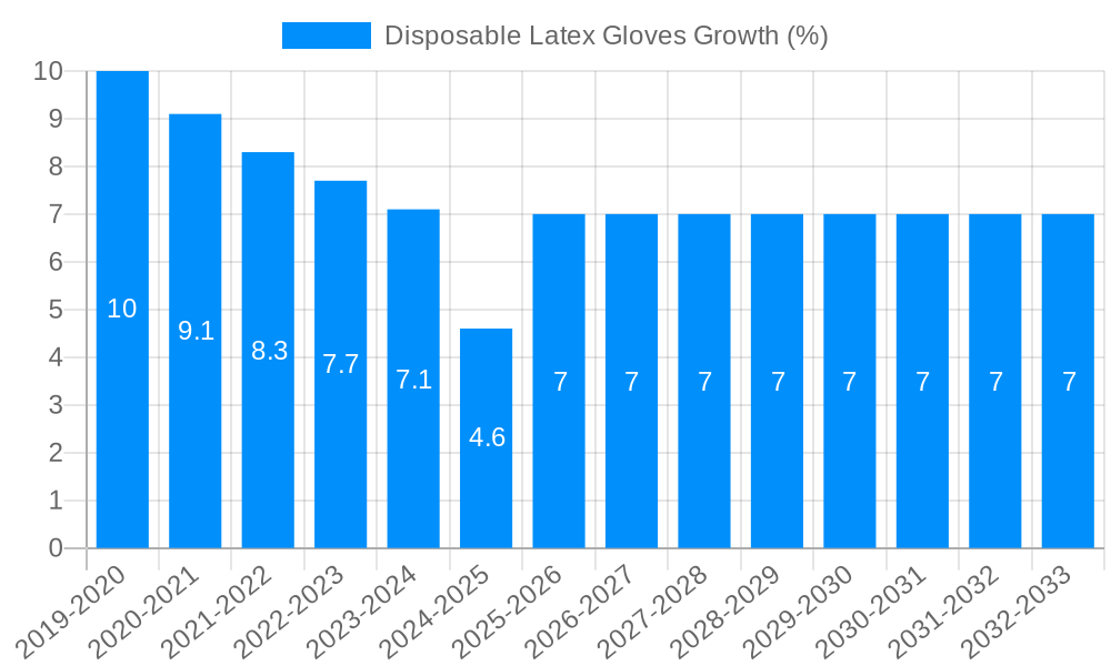 Disposable Latex Gloves Growth