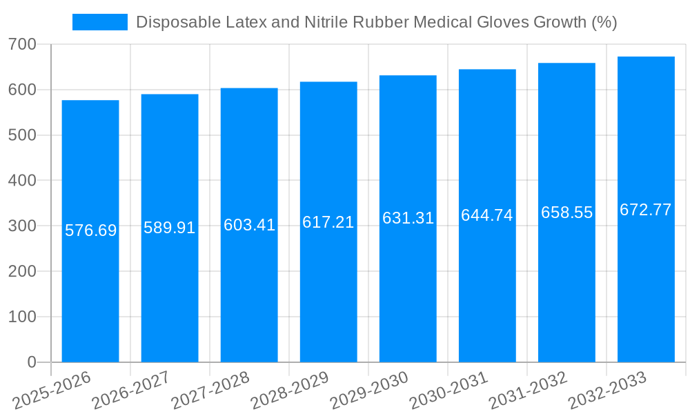 Disposable Latex and Nitrile Rubber Medical Gloves Growth