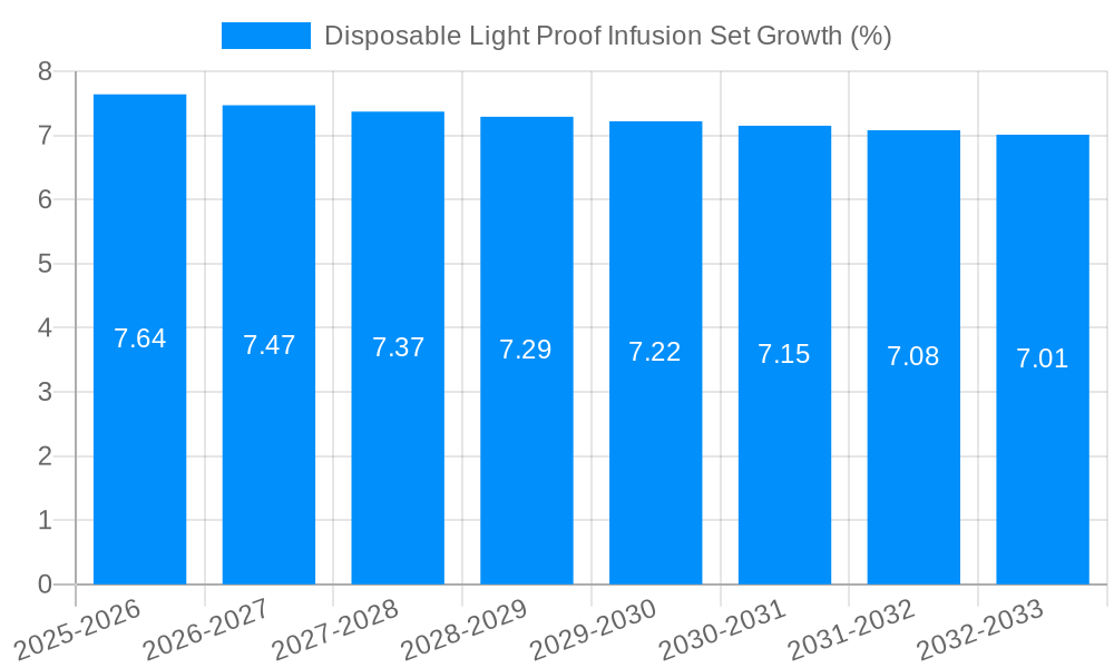 Disposable Light Proof Infusion Set Growth