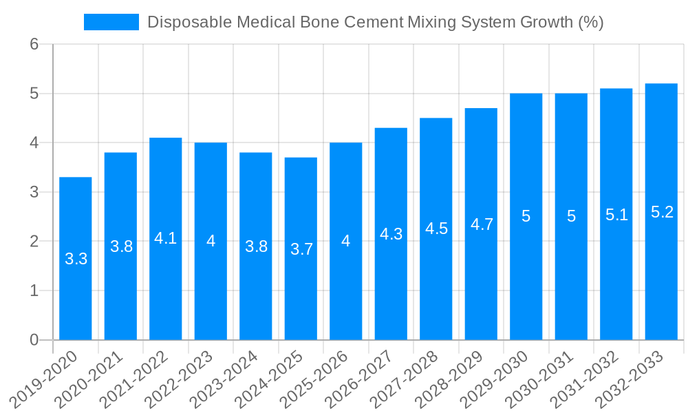 Disposable Medical Bone Cement Mixing System Growth