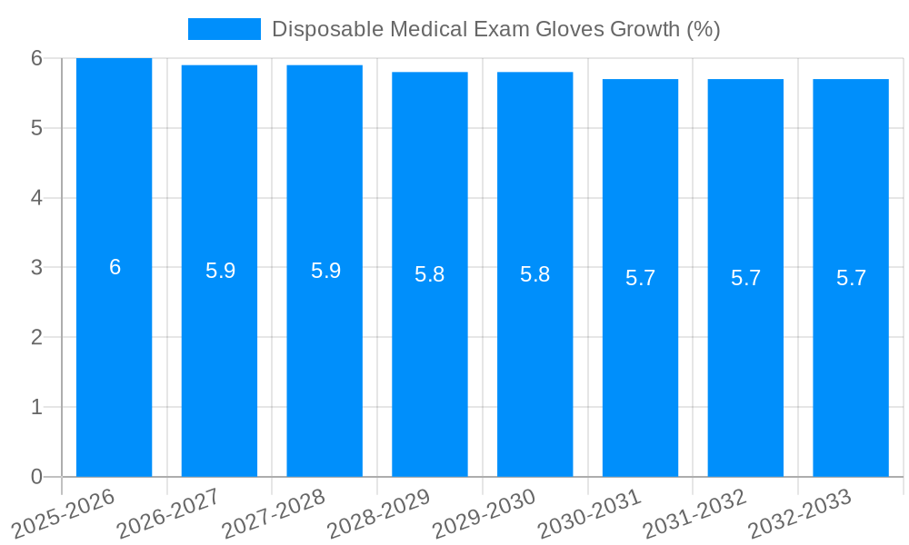 Disposable Medical Exam Gloves Growth