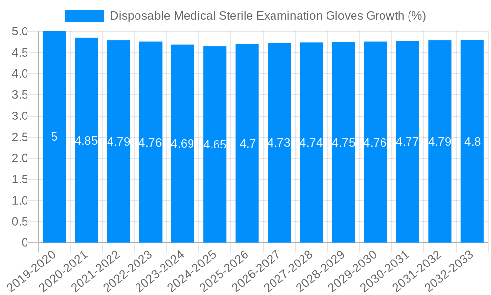 Disposable Medical Sterile Examination Gloves Growth