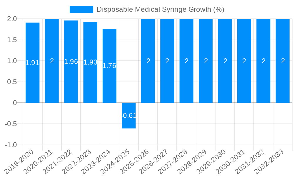 Disposable Medical Syringe Growth