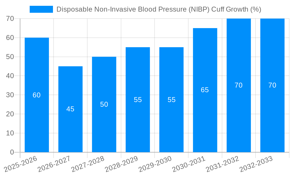 Disposable Non-Invasive Blood Pressure (NIBP) Cuff Growth