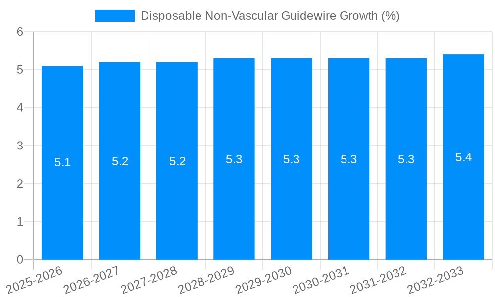 Disposable Non-Vascular Guidewire Growth