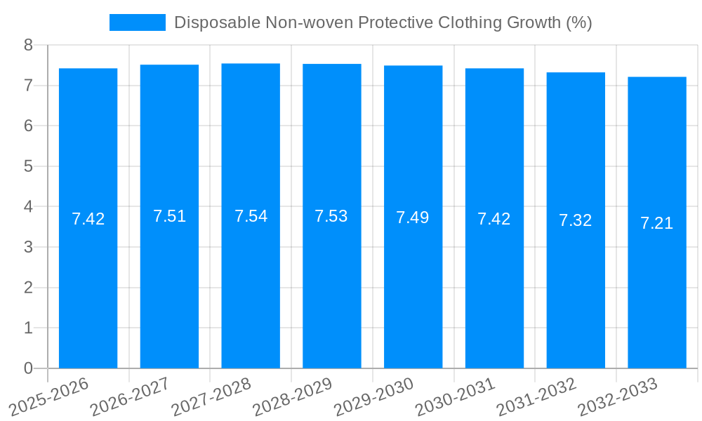 Disposable Non-woven Protective Clothing Growth