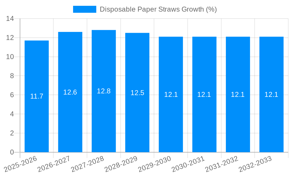 Disposable Paper Straws Growth