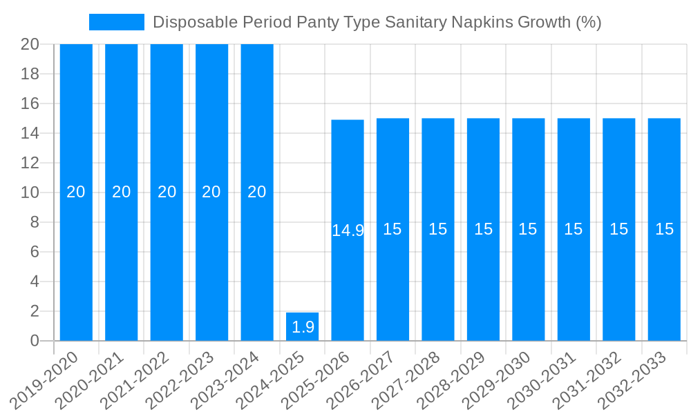 Disposable Period Panty Type Sanitary Napkins Growth