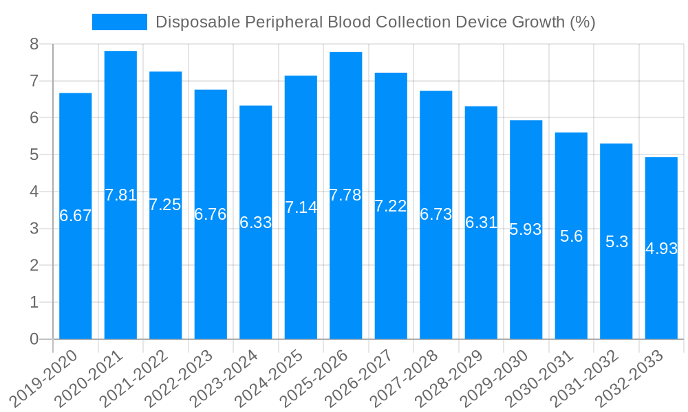 Disposable Peripheral Blood Collection Device Growth