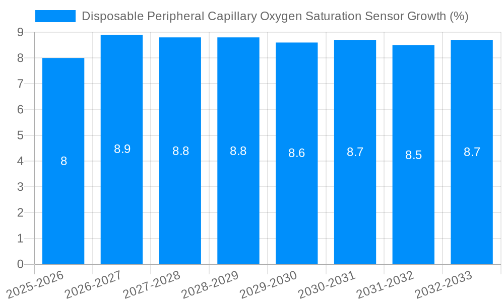 Disposable Peripheral Capillary Oxygen Saturation Sensor Growth