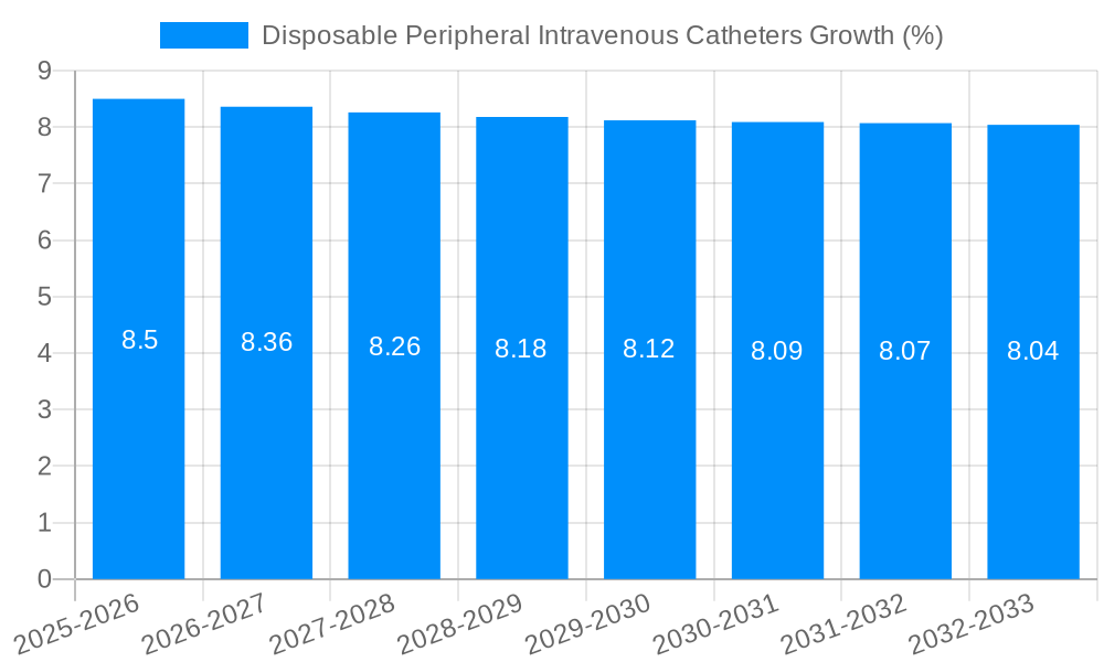 Disposable Peripheral Intravenous Catheters Growth