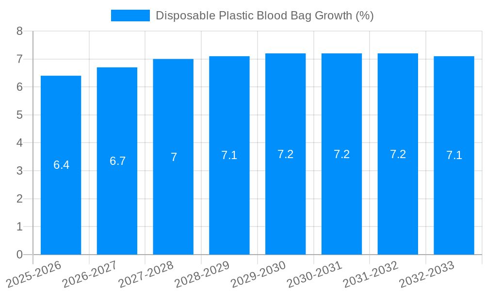 Disposable Plastic Blood Bag Growth