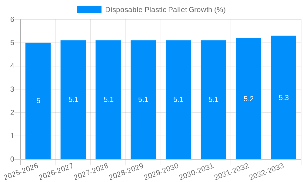Disposable Plastic Pallet Growth