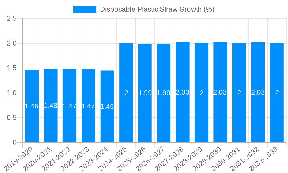 Disposable Plastic Straw Growth