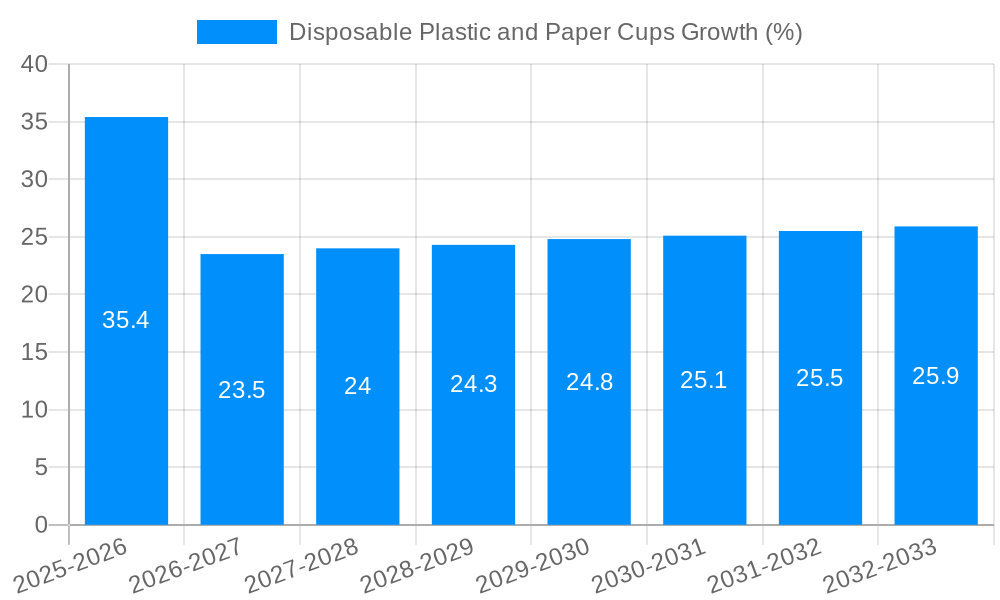 Disposable Plastic and Paper Cups Growth