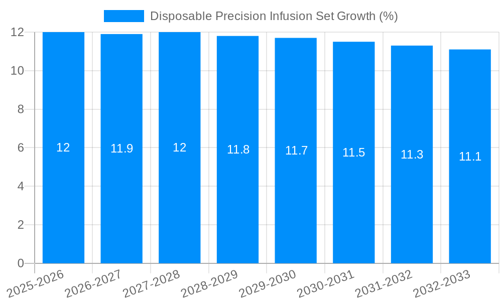 Disposable Precision Infusion Set Growth