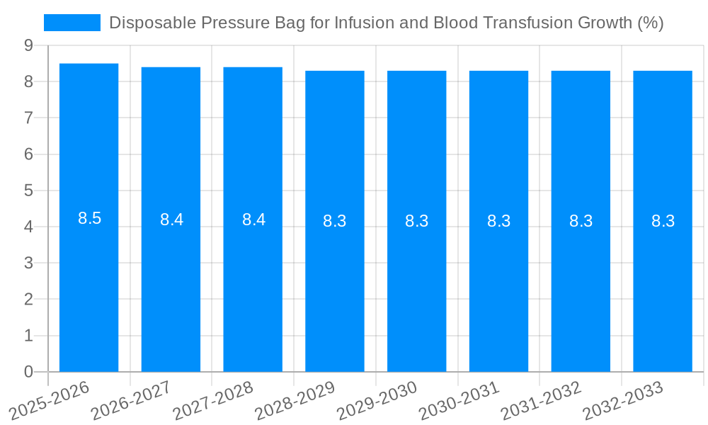 Disposable Pressure Bag for Infusion and Blood Transfusion Growth