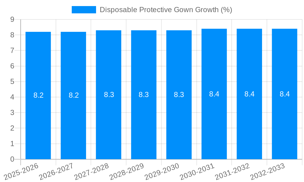 Disposable Protective Gown Growth