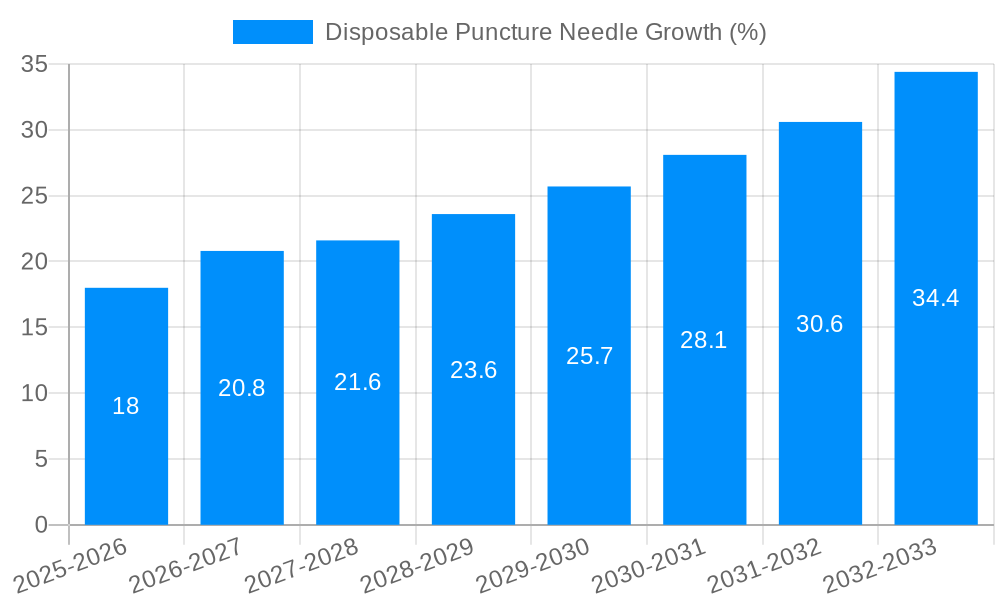Disposable Puncture Needle Growth