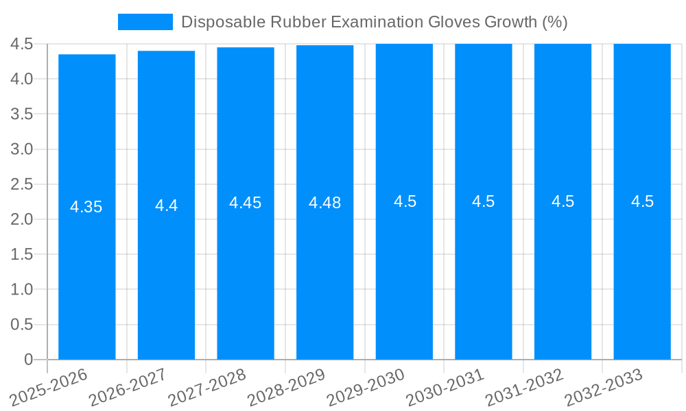 Disposable Rubber Examination Gloves Growth