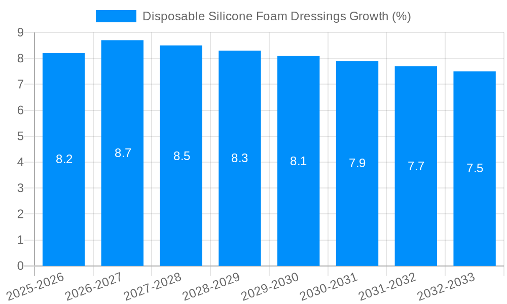 Disposable Silicone Foam Dressings Growth