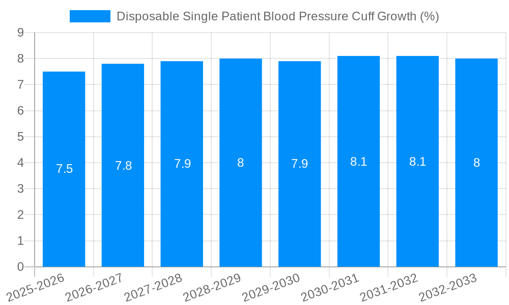 Disposable Single Patient Blood Pressure Cuff Growth