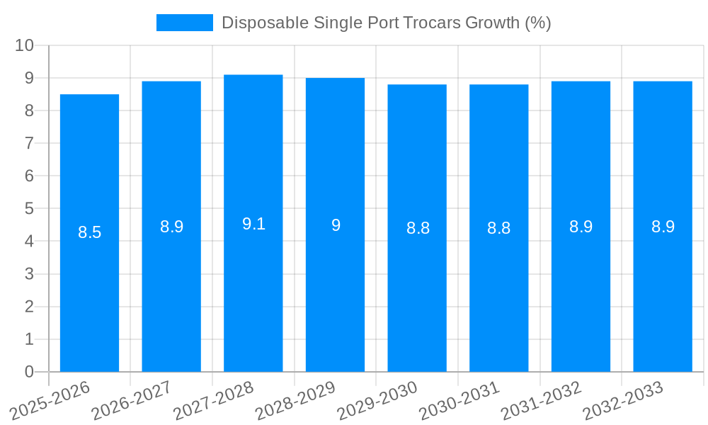 Disposable Single Port Trocars Growth
