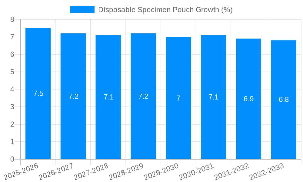 Disposable Specimen Pouch Growth
