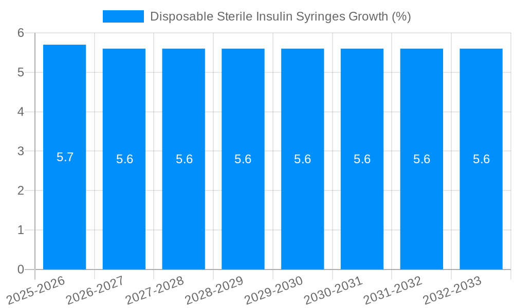 Disposable Sterile Insulin Syringes Growth