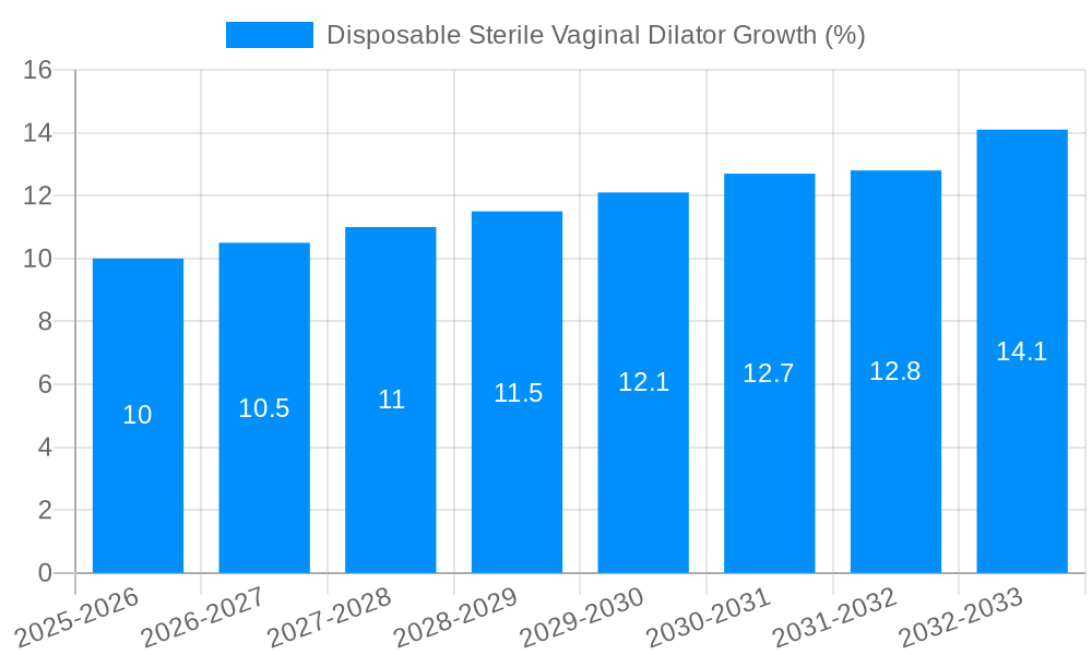 Disposable Sterile Vaginal Dilator Growth