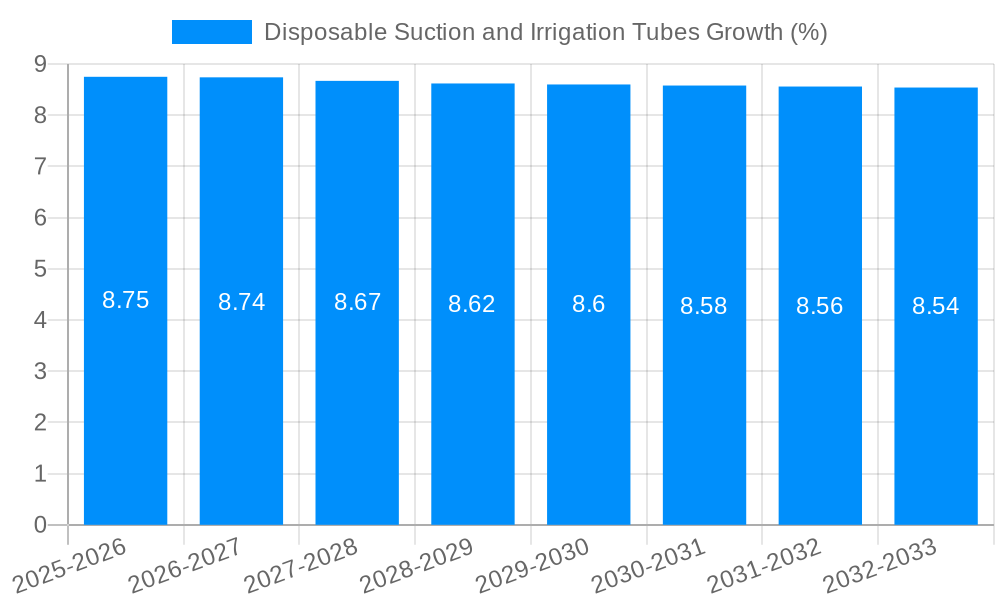 Disposable Suction and Irrigation Tubes Growth