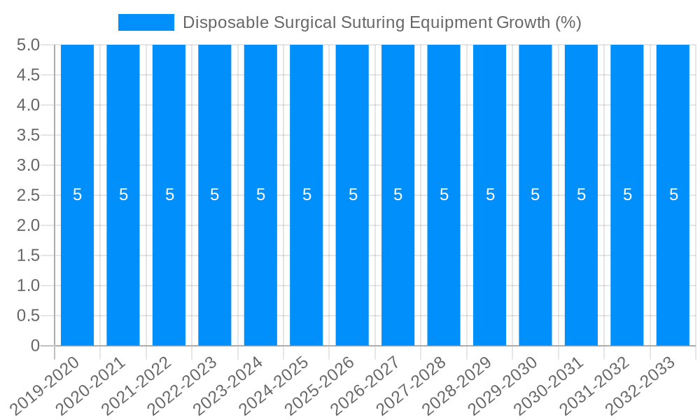 Disposable Surgical Suturing Equipment Growth