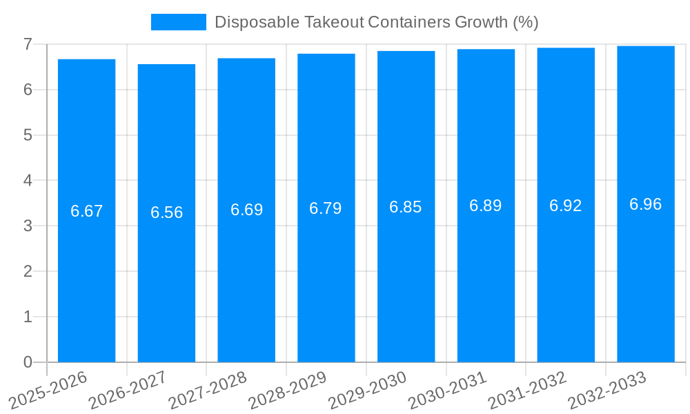 Disposable Takeout Containers Growth