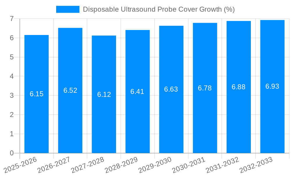 Disposable Ultrasound Probe Cover Growth