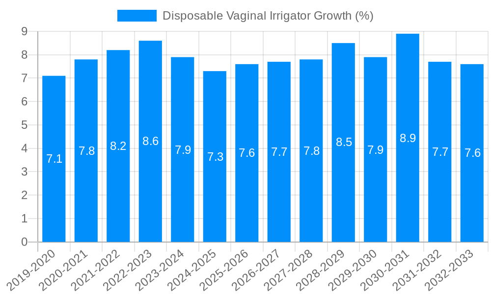 Disposable Vaginal Irrigator Growth