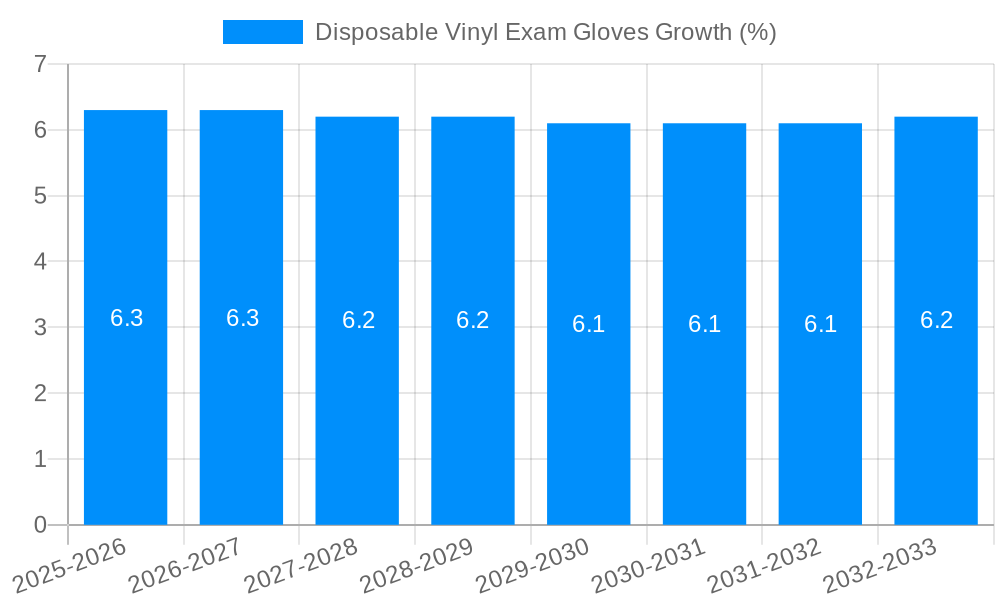 Disposable Vinyl Exam Gloves Growth