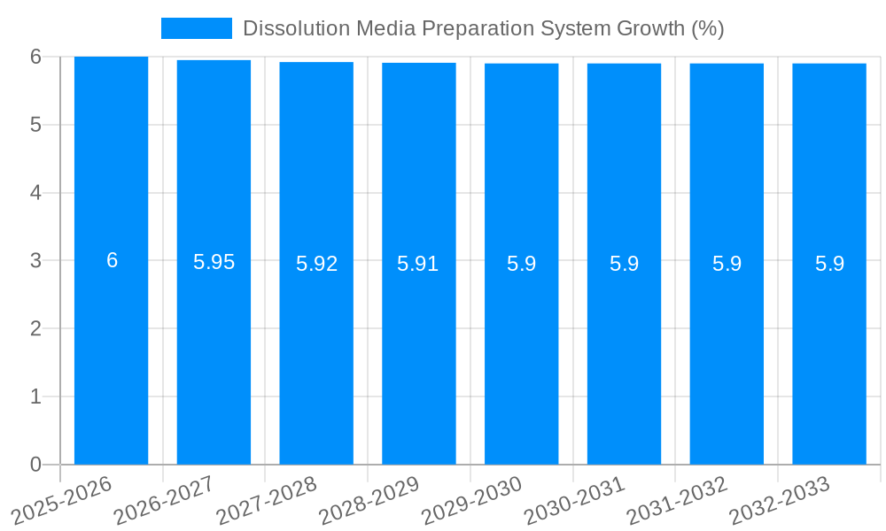 Dissolution Media Preparation System Growth
