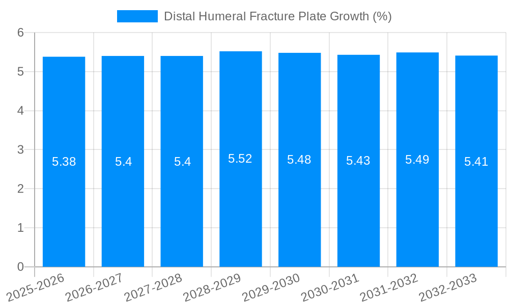 Distal Humeral Fracture Plate Growth