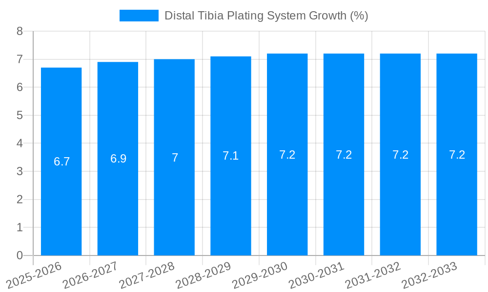 Distal Tibia Plating System Growth