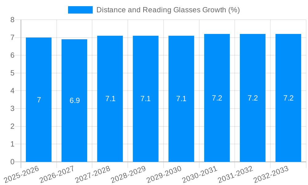 Distance and Reading Glasses Growth