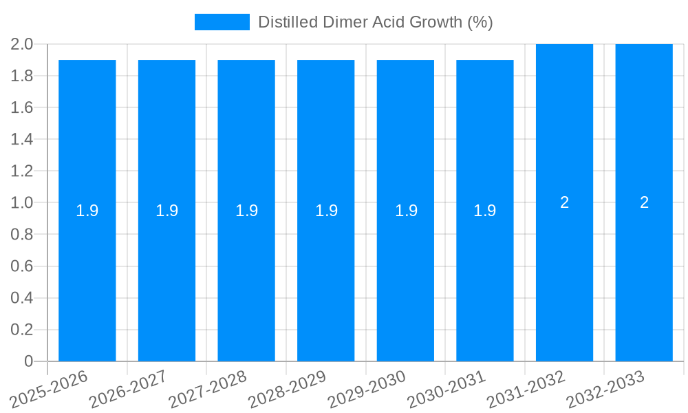 Distilled Dimer Acid Growth