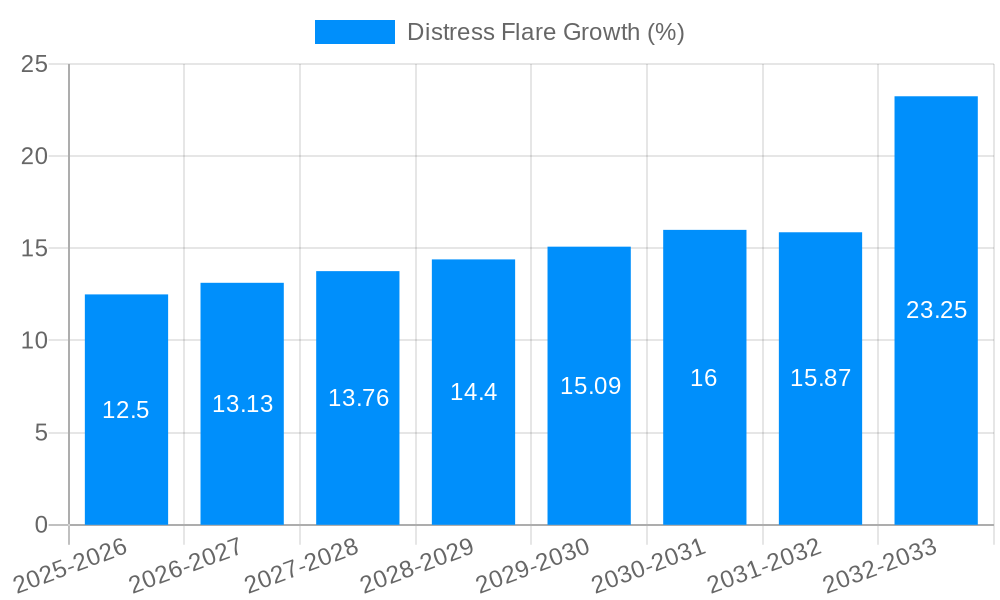 Distress Flare Growth
